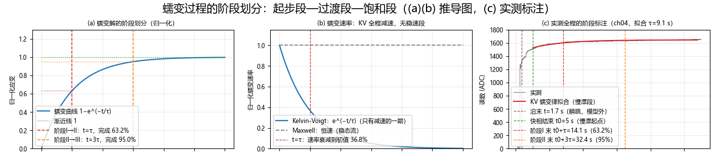 图 3 蠕变过程的阶段划分