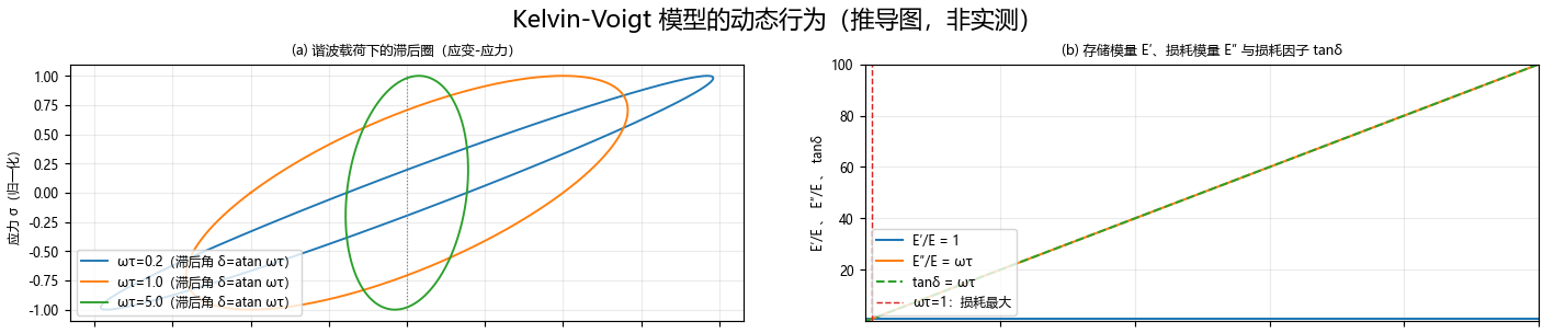 图 4 模型的动态行为与滞后圈