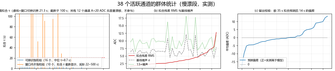 图 6 活跃通道群体统计