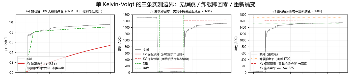 图 7 模型的三条实测边界