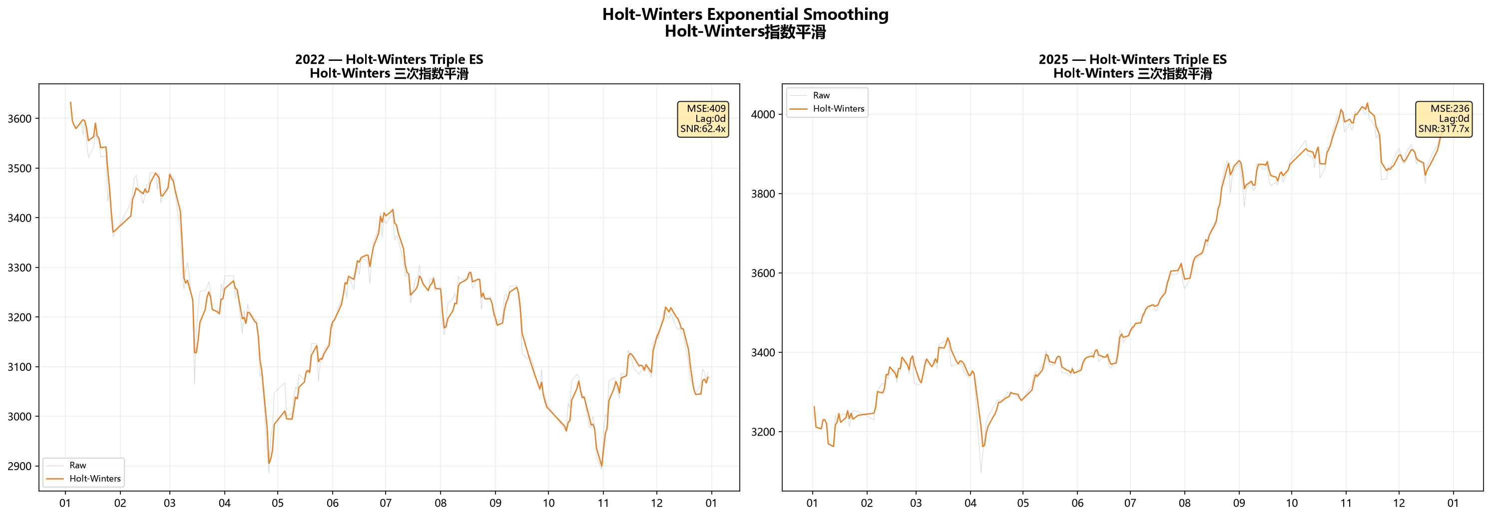 Holt-Winters