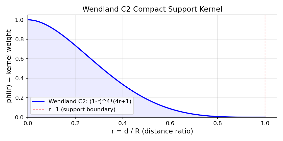 图 2:Wendland C2 核函数曲线