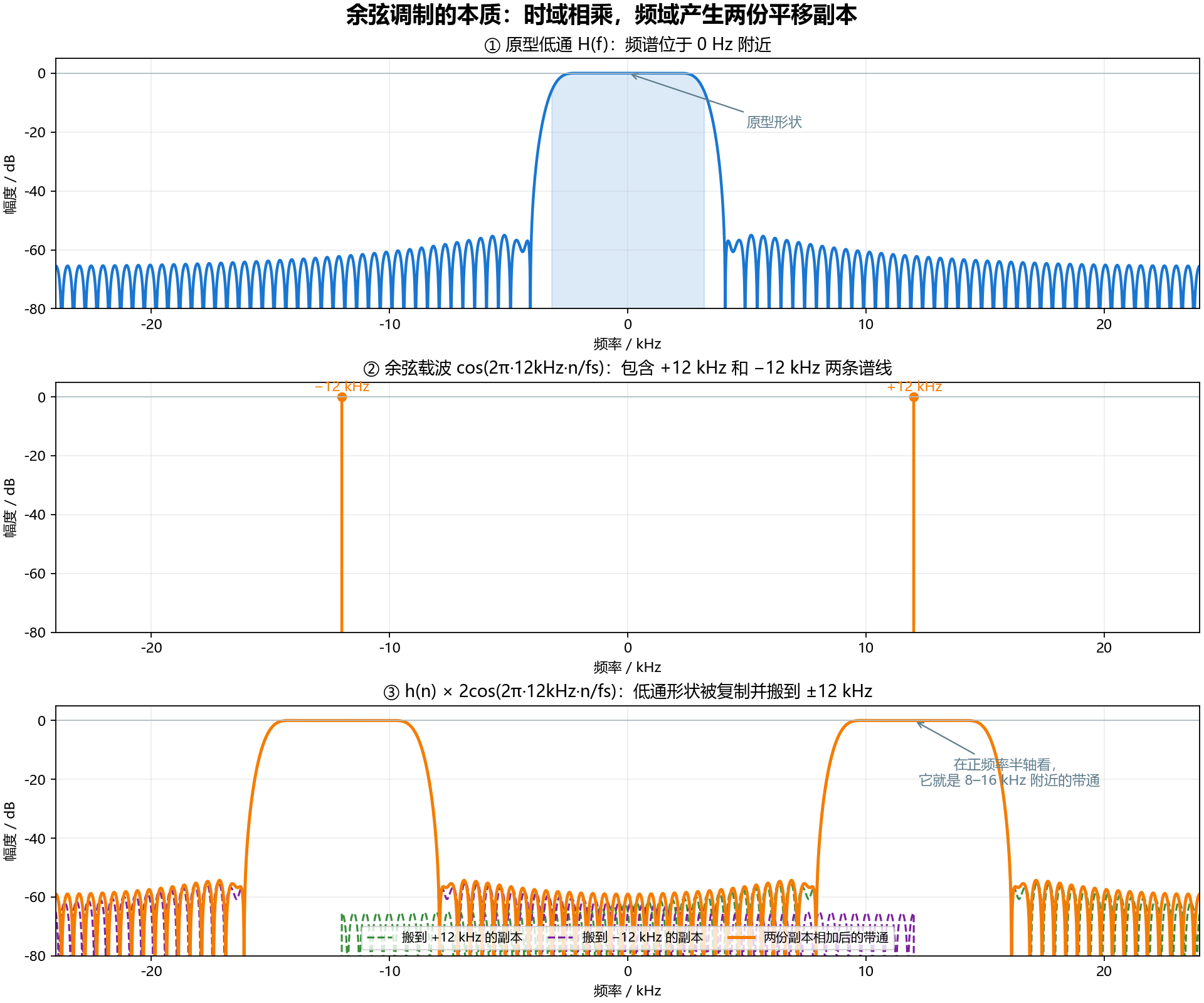 余弦调制如何搬移频谱