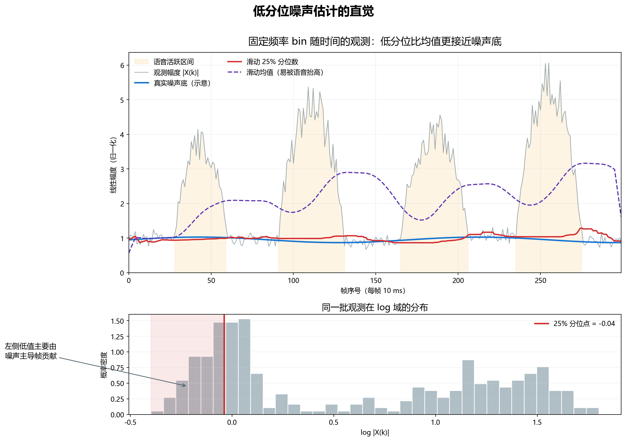 Fig002 低分位噪声跟踪原理