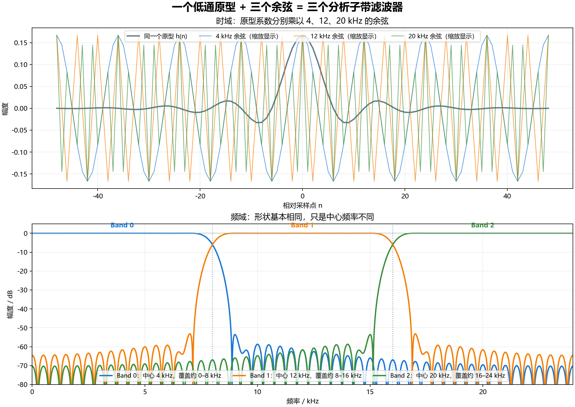 同一原型生成三个子带滤波器