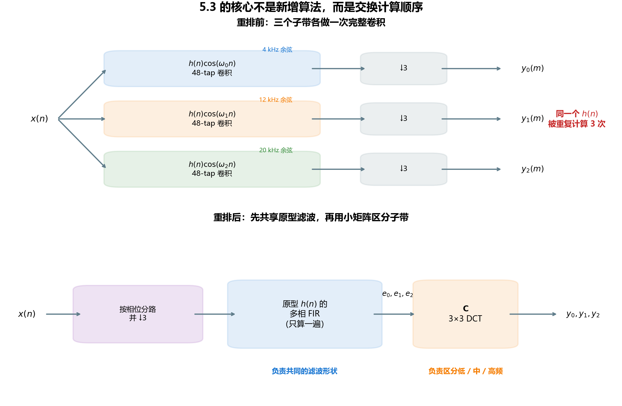 三个卷积如何重排为共享滤波与DCT