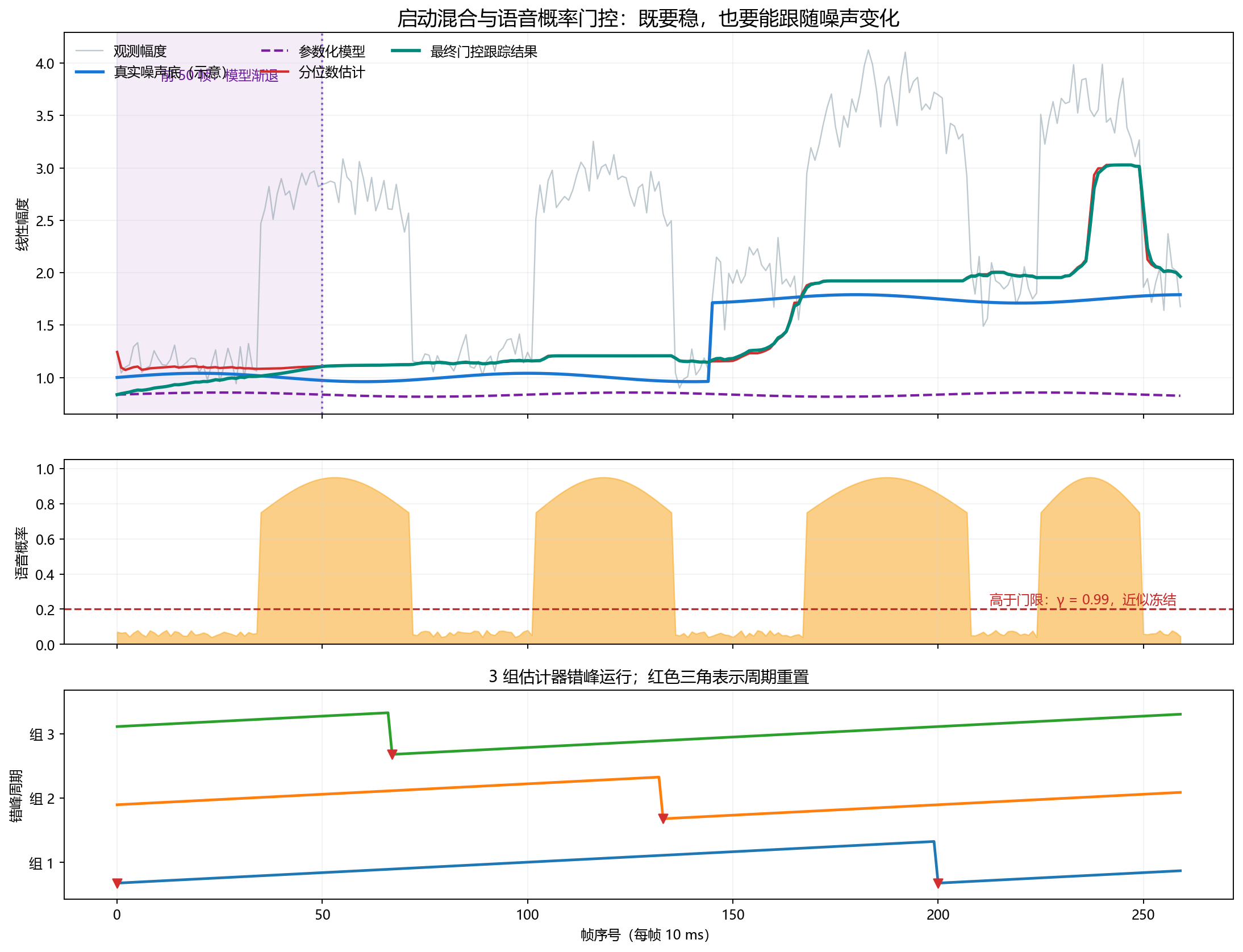 Fig003 噪声估计器协同机制
