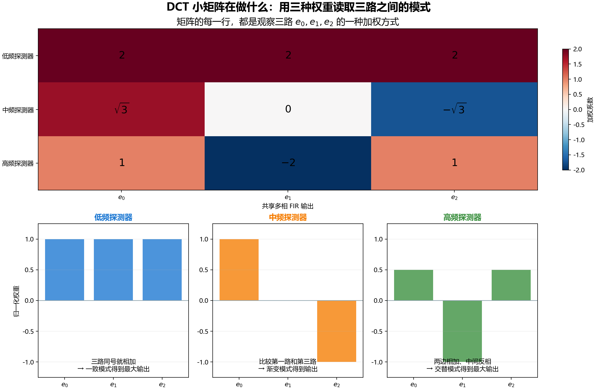 DCT矩阵如何读取三路模式