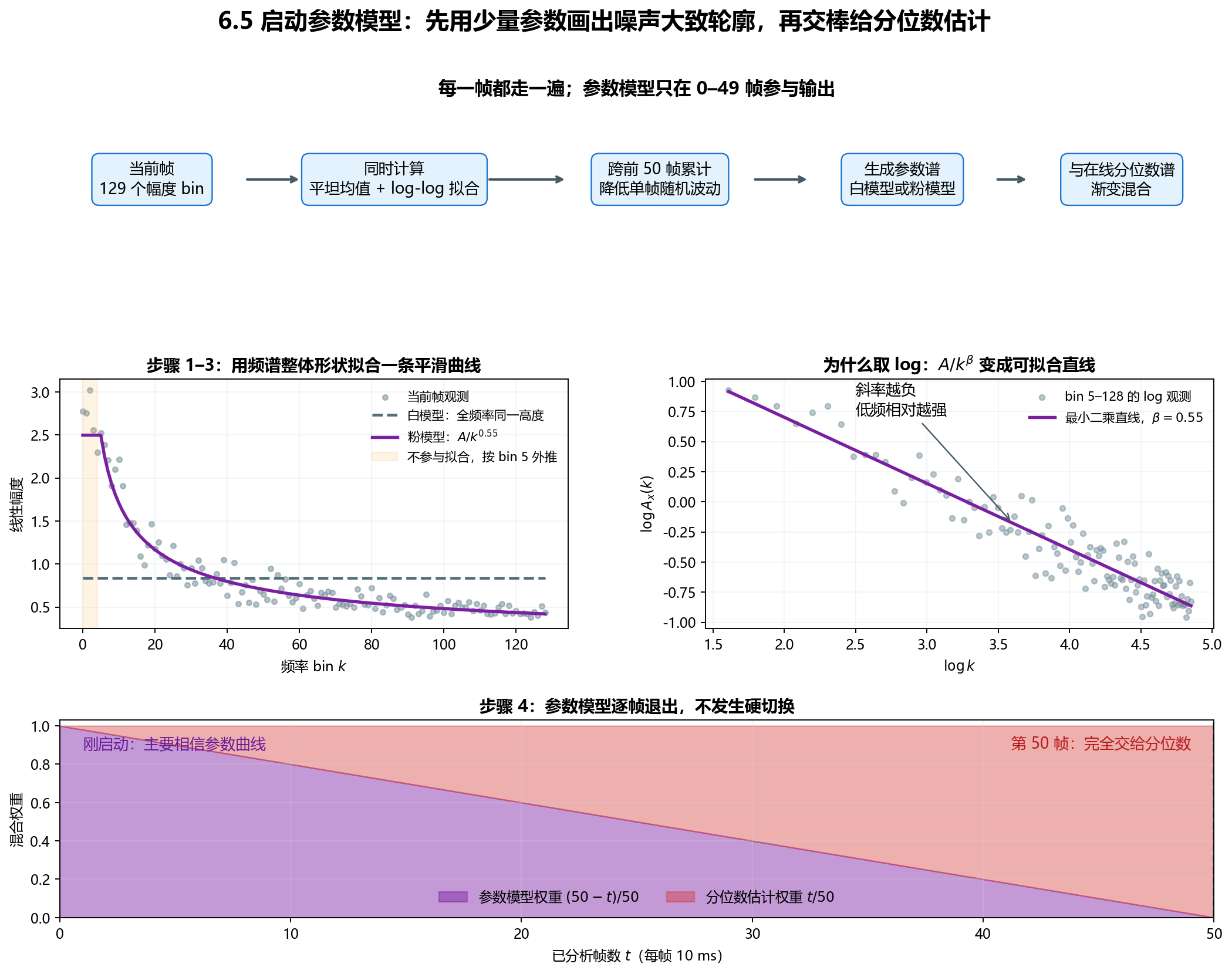 Fig006 启动参数噪声模型处理流程