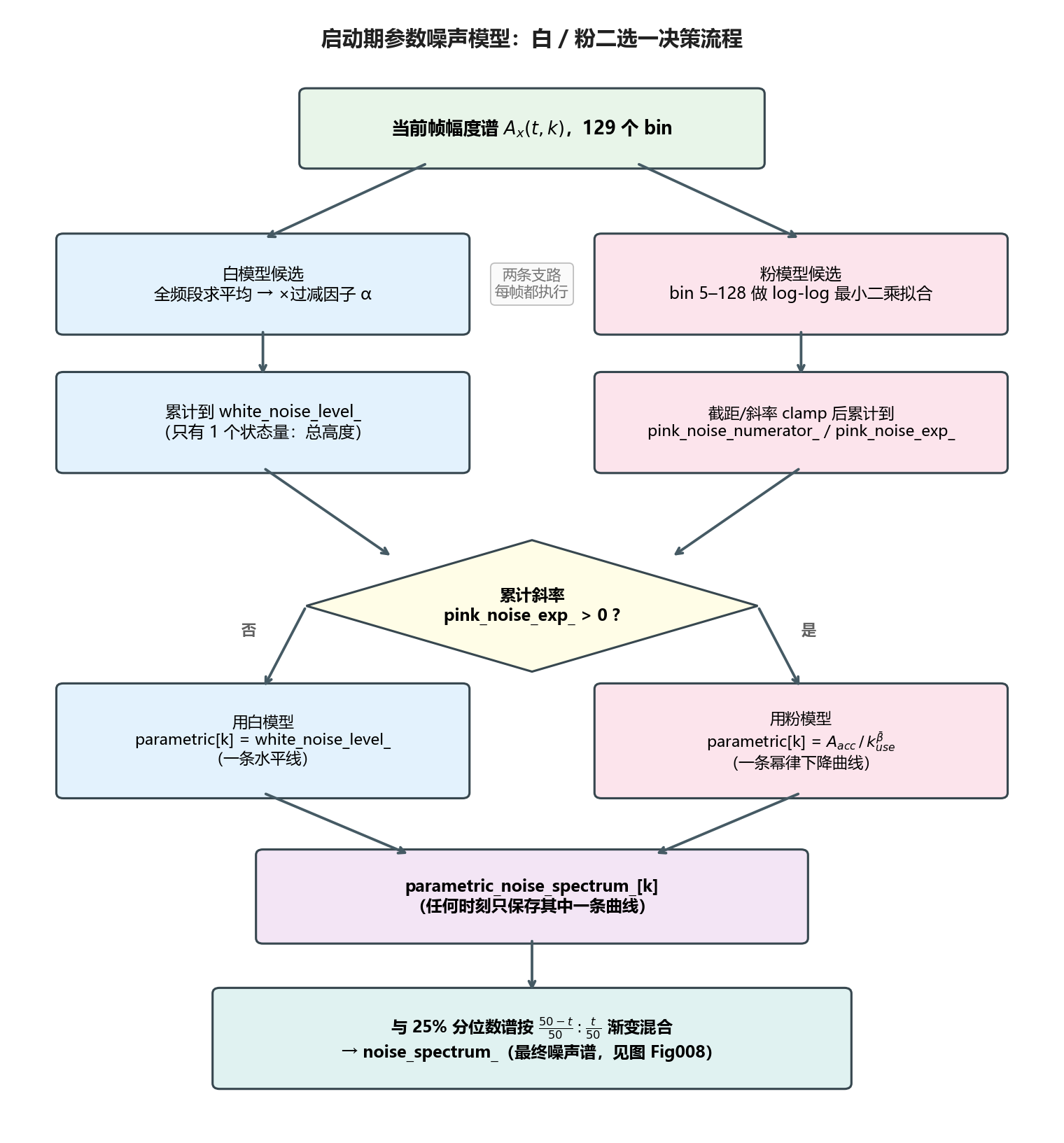 Fig007 参数噪声模型决策流程