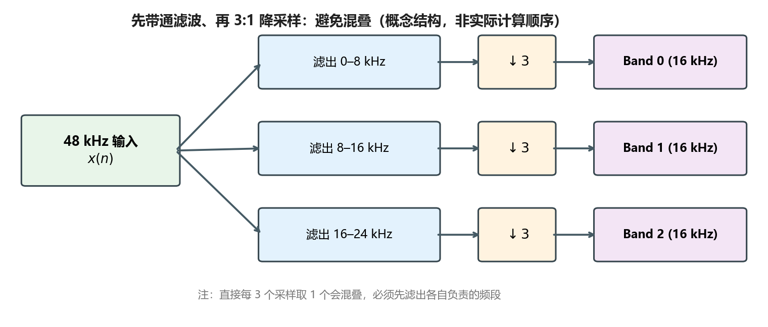 Fig009 三分频概念结构