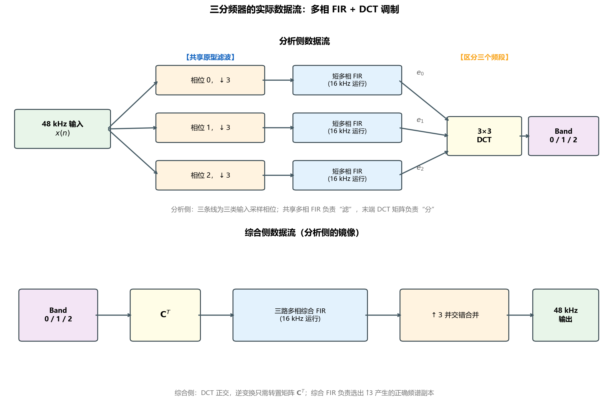 Fig010 分析与综合数据流