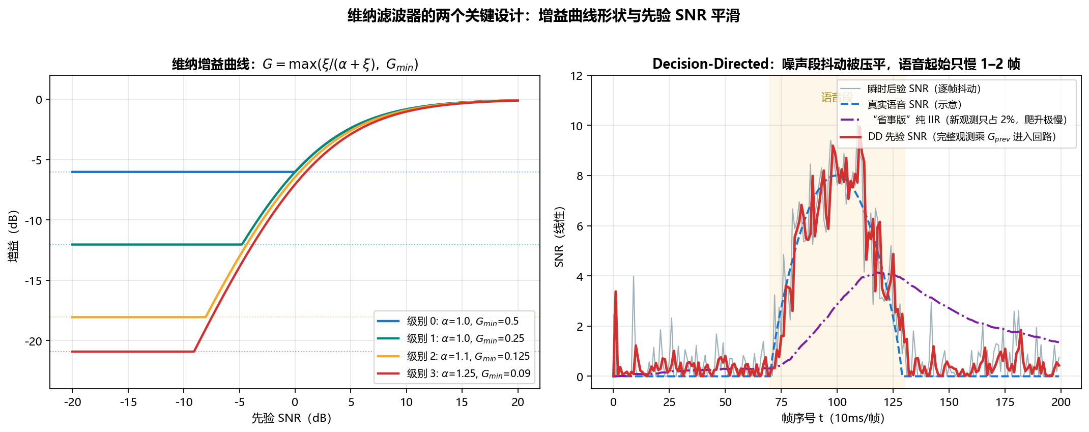 Fig012 维纳增益特性与DD平滑