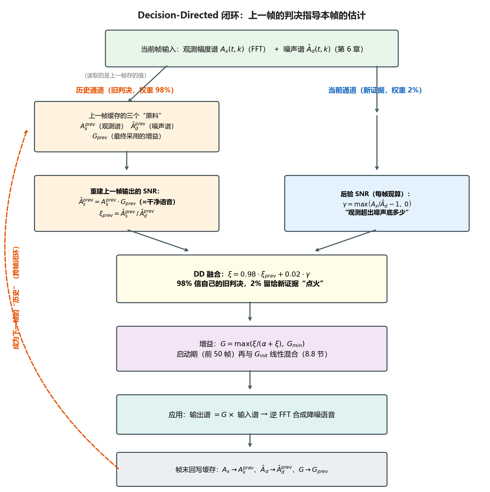 Fig013 DD回路数据流